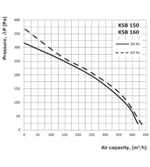 KSB 160 izoliuotas ventiliatorius