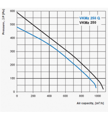 VENTS VKMz 250