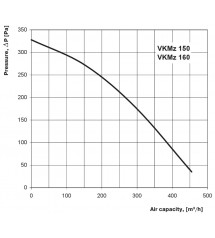 VENTS VKMz 160